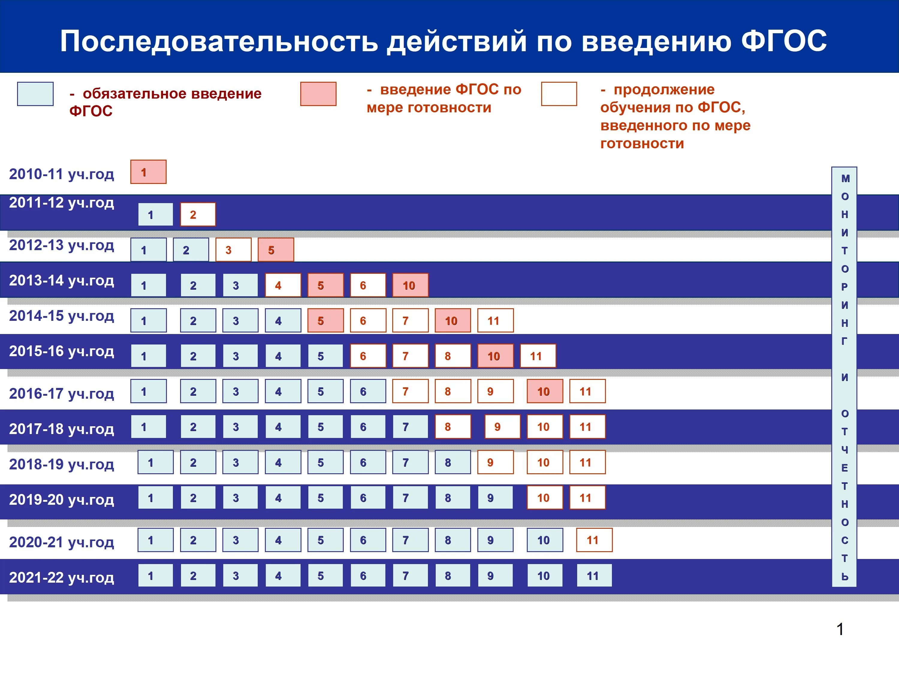 Фгос 2014 год. Введение ФГОС третьего поколения в школе. График введения ФГОС третьего поколения. Последовательность введения ФГОС третьего поколения. График реализации ФГОС.