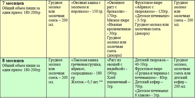 Меню 7 месячного ребенка на грудном вскармливании с прикормом. Питание ребёнка в 8 месяцев на искусственном вскармливании таблица. Режим питания ребенка 8 месяцев на грудном вскармливании с прикормом. Таблица кормления ребенка в 7 месяцев.