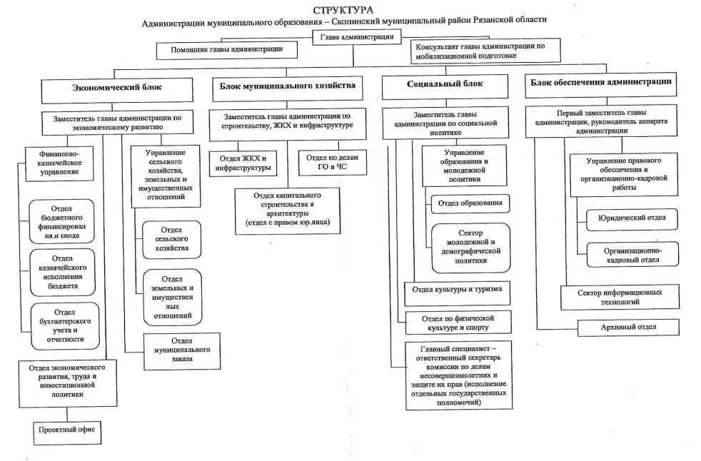 Администрация муниципального образования район. Структура администрации муниципального района схема. Структура органов администрации района. Структурное подразделение администрации муниципального образования. Структура власти Орловской области.