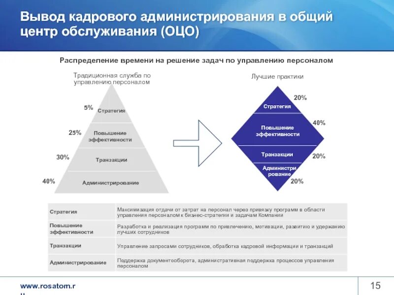 Цифровое управление эффективностью. Отдел кадрового администрирования функции. Система управления персоналом в организации (HR). Структура ОЦО. Администрирование это в управлении.