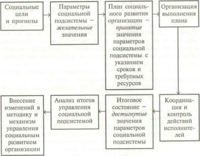 Этапы социального управления