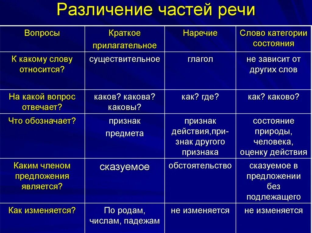 Категория состояния тест русский язык. Слова категории состояния таблица. Категория состояния как часть речи. Наречие и категория состояния таблица. Таблица наречия и слова категории состояния.