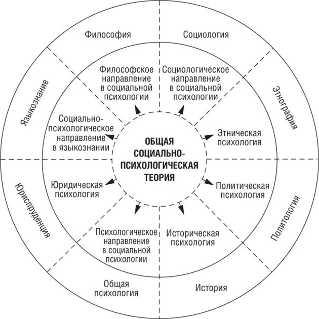 Психология в системе научных знаний. Схема взаимосвязи социальной психологии с другими науками. Связь социальной психологии с другими науками схема. Психология в системе наук схема. Социальная психология в системе наук о человеке.