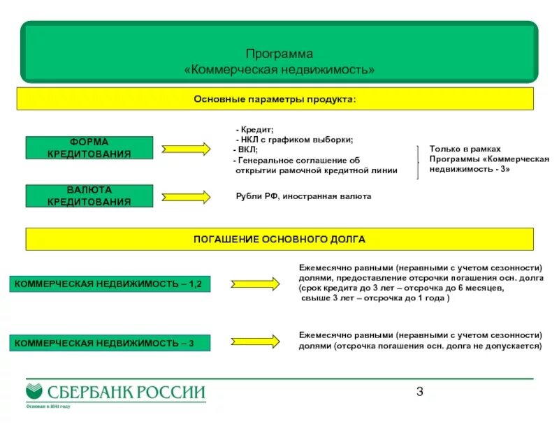 Кредитная линия схема. Рамочная кредитная линия это. Коммерческая недвижимость программа. Формы банковского кредита невозобновляемая кредитная линия.