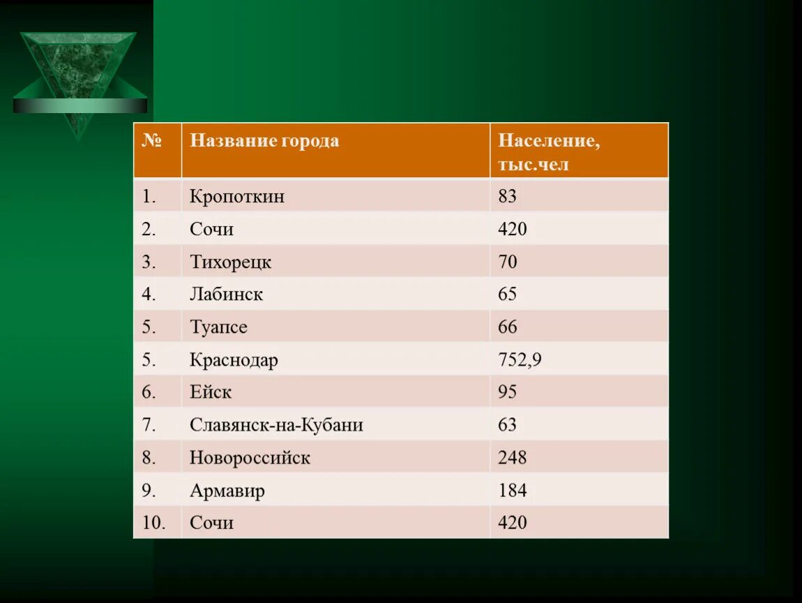 Сколько жителей в краснодарском крае. Крупные города Краснодарского края по численности. Краснодарский край города список по численности населения. Численность Краснодарского края. Численность населения Краснодарского края.