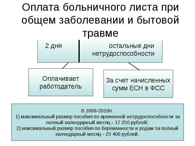 Сколько оплачивает работодатель больничный в 2024. Оплата больничного. Больничный лист по бытовой травме. Оплата больничного по травме. Оплата больничного бытовая травма.