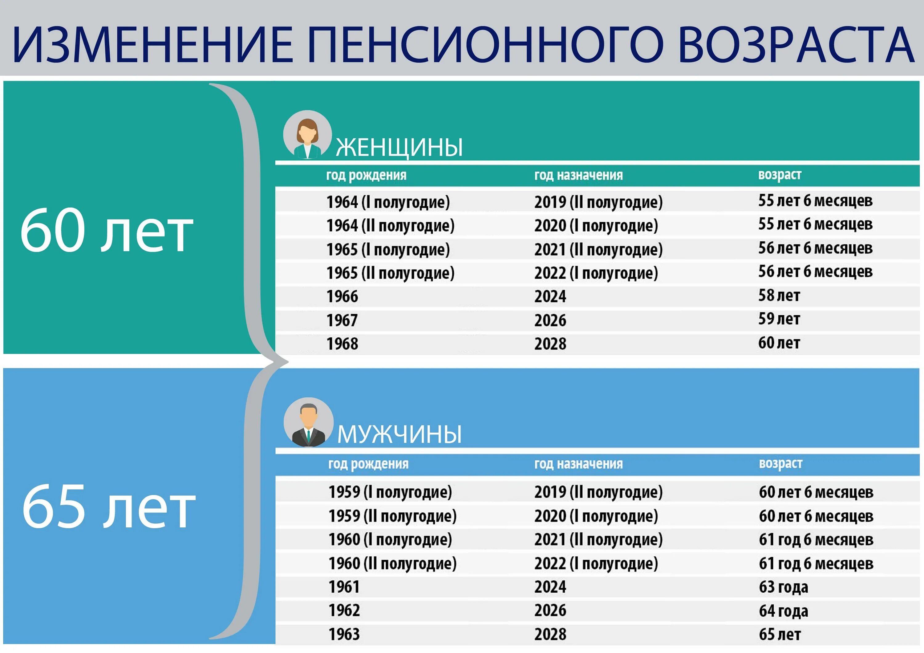 Пенсионный возраст поправки. Пенсионный Возраст в 2022 году. Пенсионный Возраст в России с 2022 для мужчин. Возраст выхода на пенсию в 2022. Пенсионный Возраст для женщин в 2022.