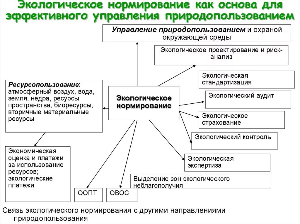 Управления области охраны природных. Экологическое нормирование. Нормирование природопользования. Основы экологического нормирования. Принципы экологического нормирования.