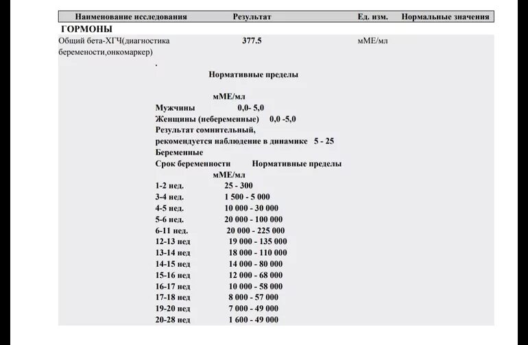 Анализы бета ХГЧ нормы. ХГЧ анализ расшифровка бета-ХГЧ. Общий бета-ХГЧ диагностика беременности онкомаркер. Результат 0.1 ХГЧ бета-ХГЧ.