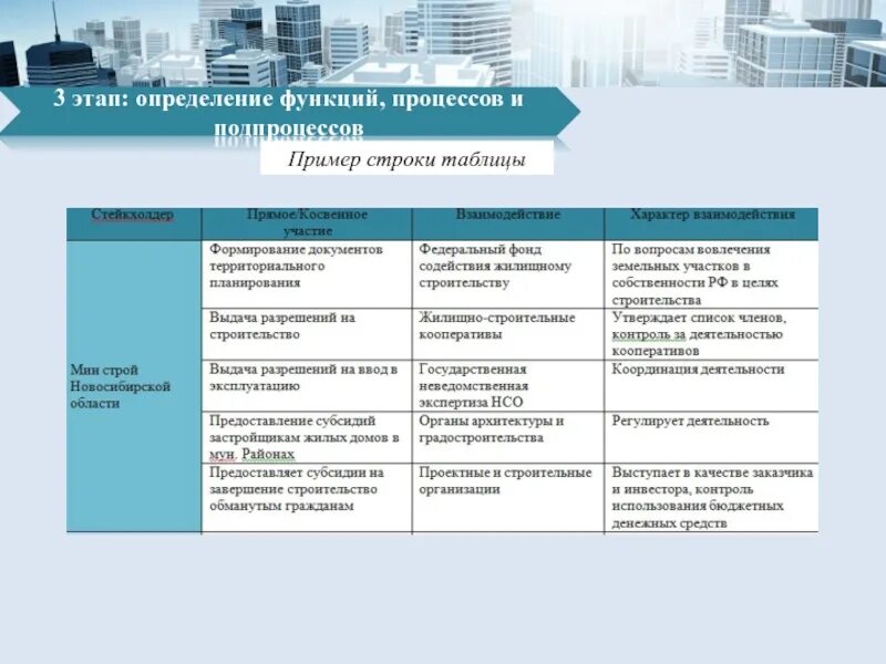Процедуры и функции определение. Таблица функций подпроцесса. этап строительства определение. процесс подпроцесс функия таблица. административных процедур в строительстве.