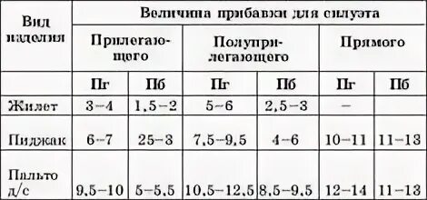Прибавки к меркам необходимы для того чтобы