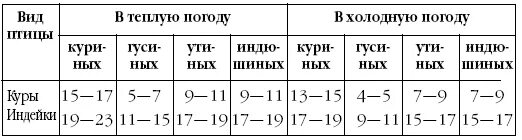 Можно ли подложить под курицу яйца. Сколько нужно подложить яиц под квочку. Таблица подкладывания яиц под птицу. Сколько под курицу подкладывают яиц для выведения цыплят. Сколько можно класть яиц под курицу.