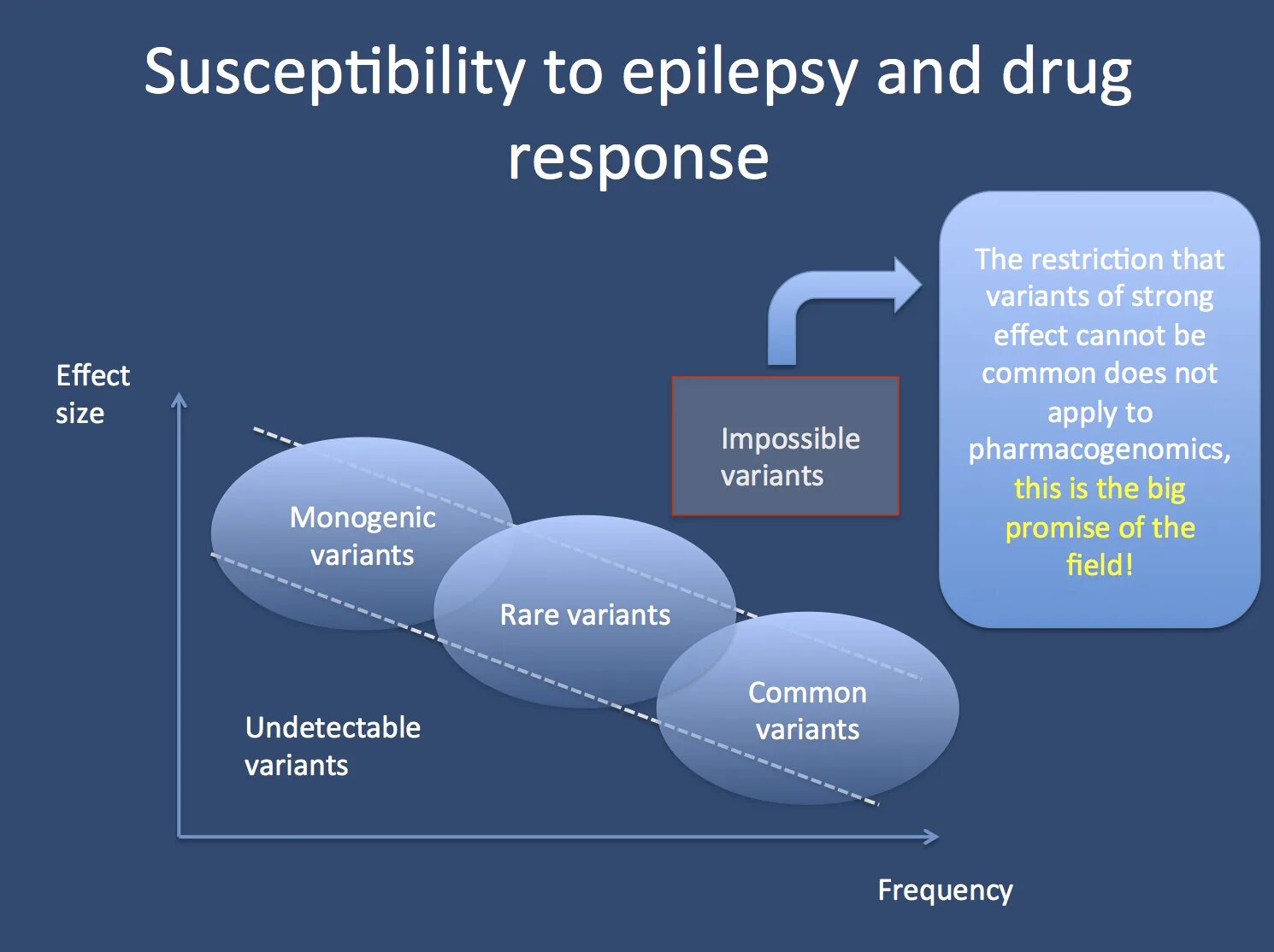 Drugs response. Epilepsy treatment. Epilepsy disease genetic Factors. Dravet Syndrome.