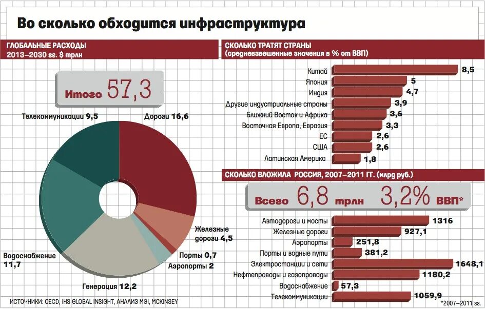 Крупные инфраструктурные проекты. Затраты на инфраструктуру. Инфраструктура страны. Инфраструктура в России статистика.