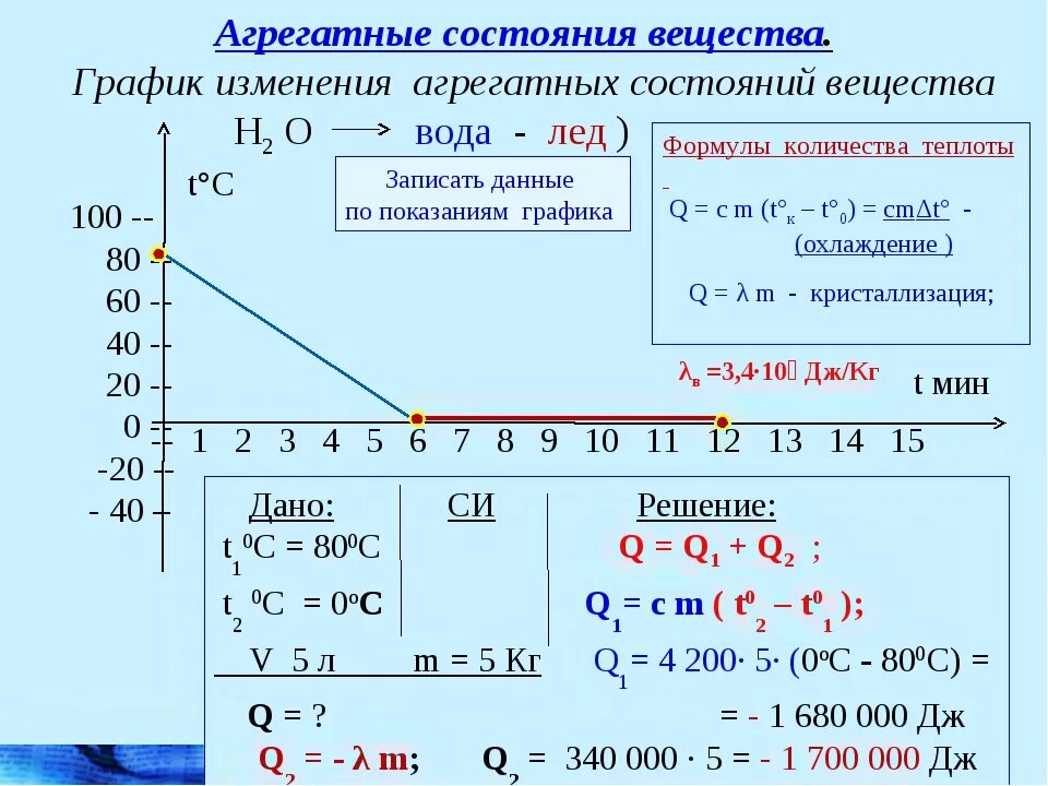 В процессе плавления тело ответ. График изменения агрегатного состояния. Изменение агрегатных состояний вещества по графику. Изменение агрегатных состояний вещества плавление. График агрегатных состояний вещества.