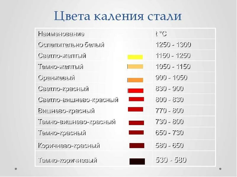 Белое каление что это. Довести до белого каления рисунок. Довести до белого колена. Таблица цветов каления металла. Белое каление что это.