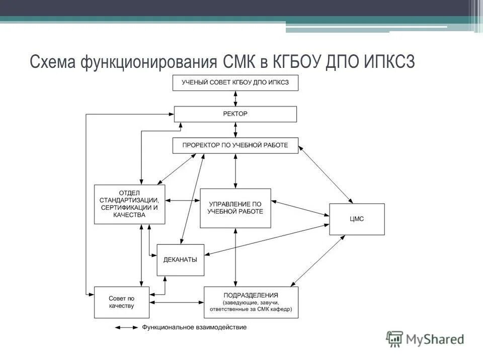 Схема функционирования предприятия. Схема функционирования процесса.. Отчет о функционировании СМК. Особенности функционирования юсмка.