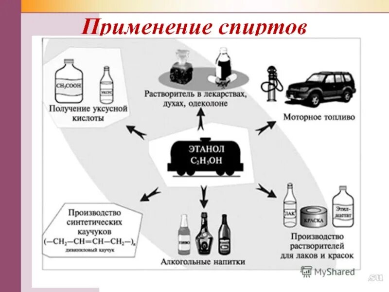 Схема применения этилового спирта. Применение спиртов схема. Схема применения спиртов химия. Схема применения спиртов химия 10 класс. Метанол использование