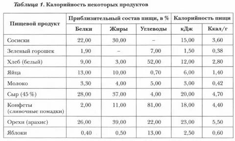 Определить энергетическую ценность продукта