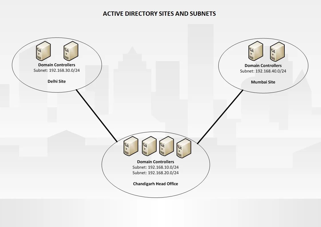 Admin directory. Структура ad Active Directory. Служба каталогов Active Directory. Иерархии каталога Active Directory. Структура каталога Active Directory.