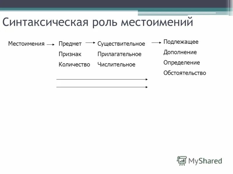 Синтаксическая функция местоимения в предложении