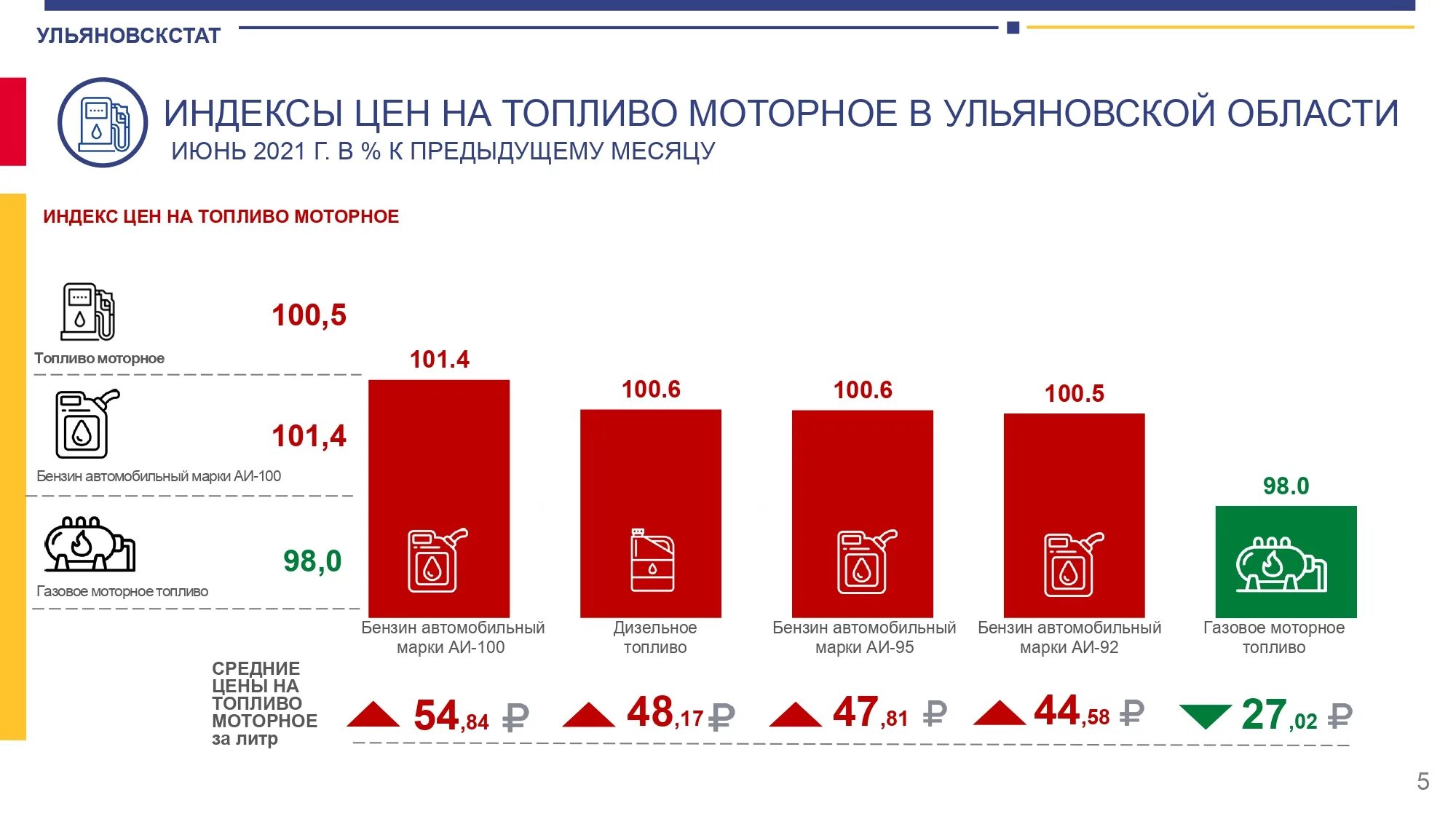 На сколько подорожают холодильники. Ограничение экспорта бензина. Экспорт Ульяновская область 2021. Ульяновскстат логотип.