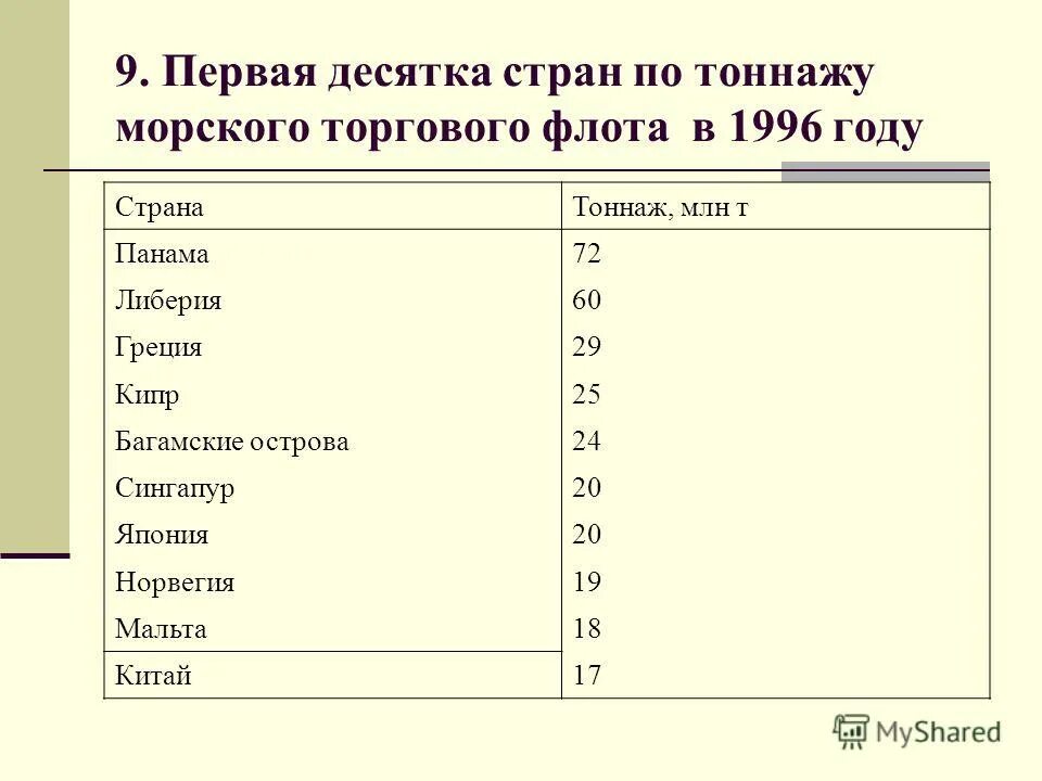 Страна не имеющая истории. Страны Лидеры по размерам морского торгового флота. Страны Лидеры по тоннажу морского торгового флота. Мировой тоннаж морского торгового флота. Страны Лидеры по размерам торгового флота.