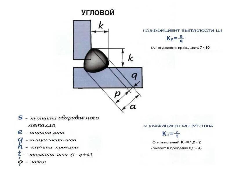 Катет таврового соединения. Геометрические параметры шва сварного соединения. Катет углового сварного шва. Угловые сварные швы катет шва. Геометрические параметры углового шва.