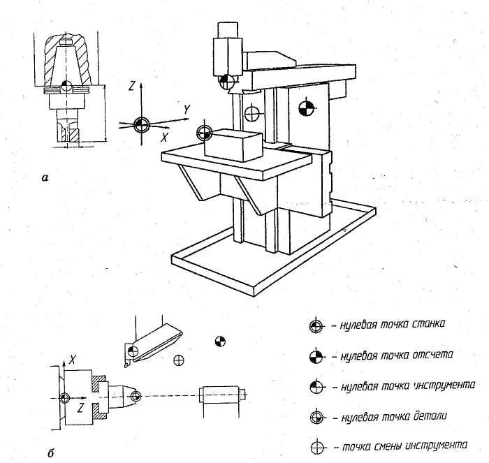 Нулевой станок. Оси координат фрезерного станка с ЧПУ. Исходная точка станка с ЧПУ. Система координат инструмента для станков с ЧПУ. Jet JMD-x1 фрезерно-сверлильный станок схема.