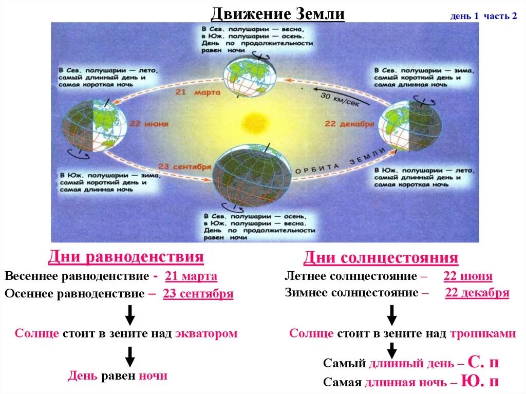 Следствием орбитального движения земли является. Движение земли вокруг солнца дни равноденствия. Схема летнего и зимнего солнцестояния и равноденствия. Схема земли в день солнцестояния. Движение солнца в дни равноденствия и солнцестояния.