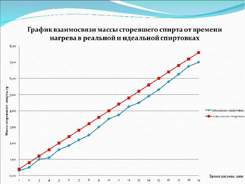 Масса сгоревшего топлива. Связь массы сгорающего топлива. Сколько сгорает бензин. Кривая энерговыработки. Продолжительность горения