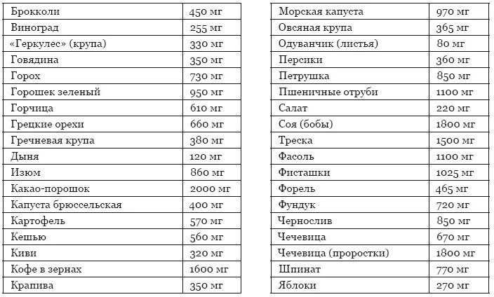 Пониженное содержание калия в крови латынь. Список продуктов содержащих калий. Продукты питания богатые калием таблица. Таблица продуктов содержащих калий. Таблица содержания калия в продуктах.