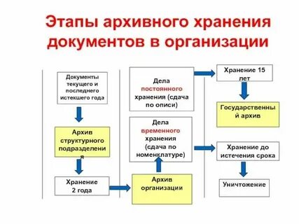Документы передаваемые на хранение в архивах