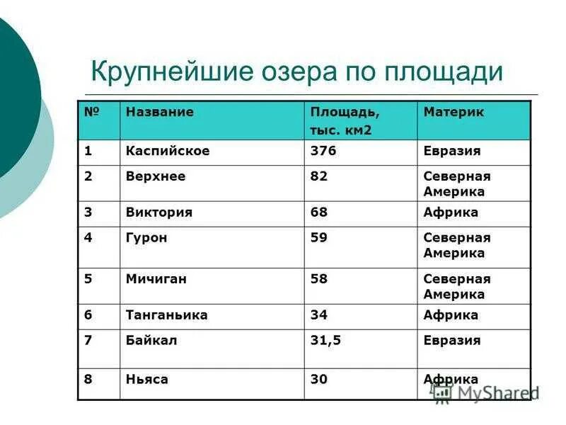 Имена озер в россии. Крупнейшие озера Евразии. Самые крупные озера Евразии. Крупнейшие озера Евразии список. Крупнейшие озера (по материкам).