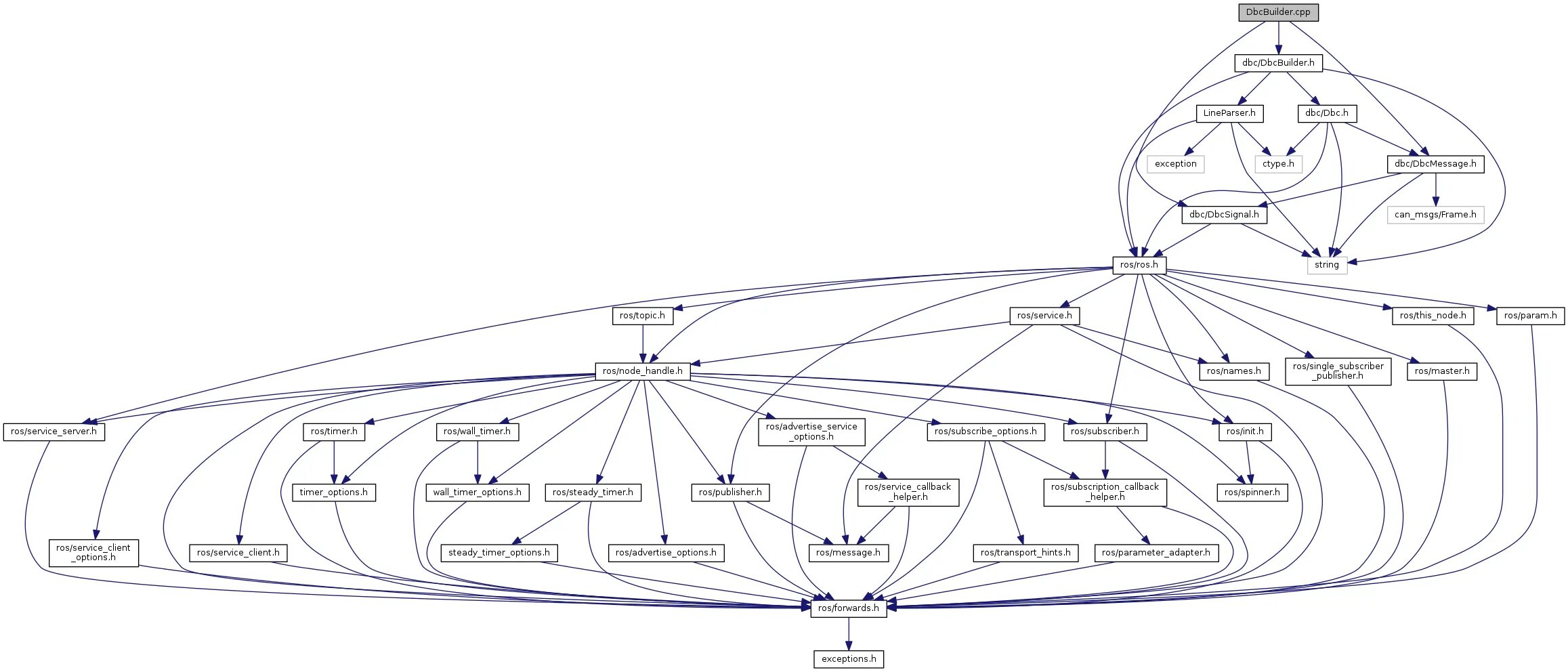 Gnu cpp. Il2cpp. Модель cpp. Ros 2 nodes. Схема работы Ros.