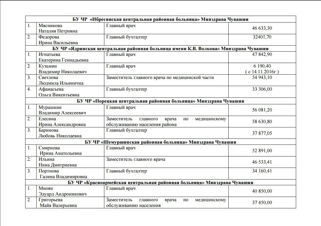 Сколько получает педиатр