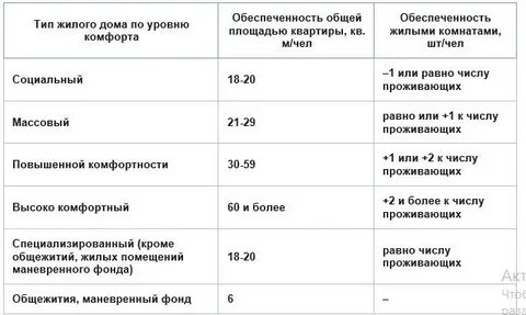 Формула коэффициента комфортности жилья