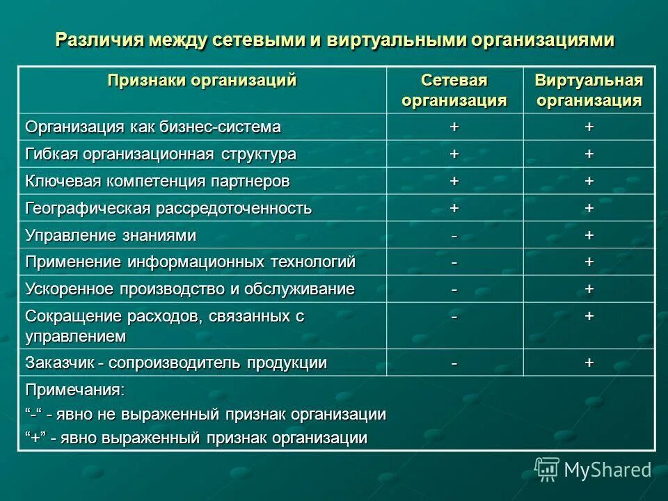 Признаки сетевой организации. Особенности организации и управления виртуальными предприятиями. Признаки предприятия. Разница между учреждением и организацией. Статус сетевая организация