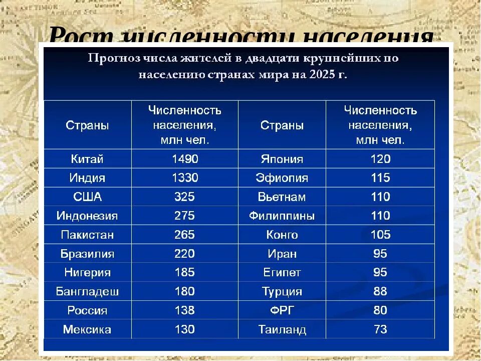 Составить прогноз численности населения. Страны население численность прогноз. Пакистан население численность.