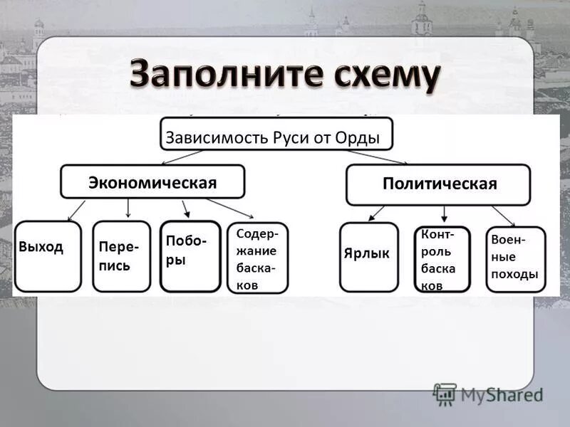 Формы зависимости от орды