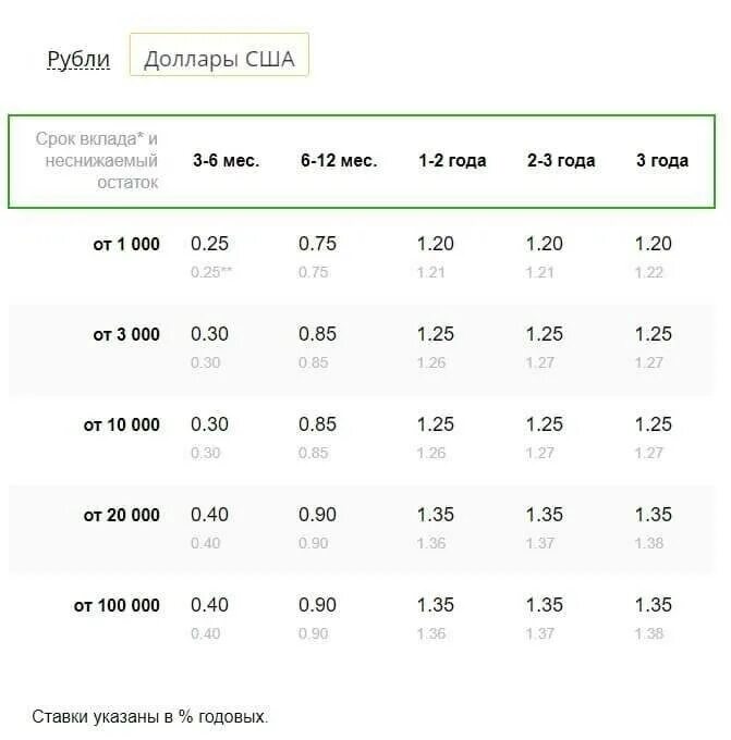 Сбер рубль доллар. Вклады Сбербанка 2021 в долларах. Ставки по вкладам в Сбербанке. Процентная ставка на вклады в Сбербанке. Сбербанк вклад депозит проценты.