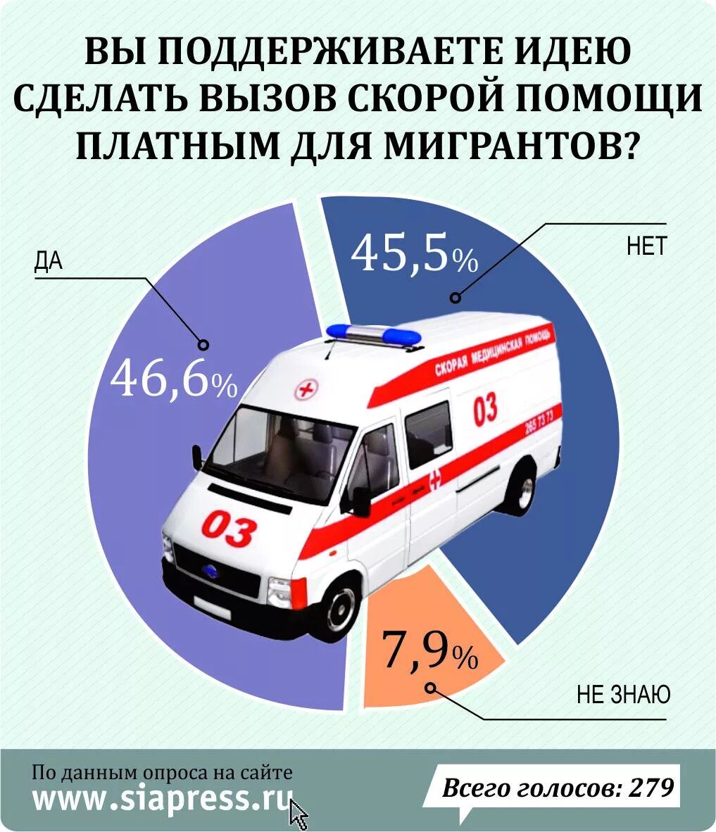 Когда производится вызов скорой