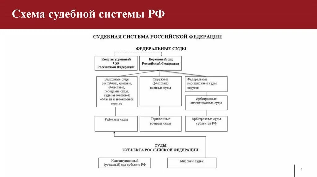 Деятельность судов российской федерации. Структура судебной системы Российской Федерации 2022. Судебная система РФ схема 2021. Судебная система РФ таблица 2022. Составьте схему судебной системы Российской Федерации..