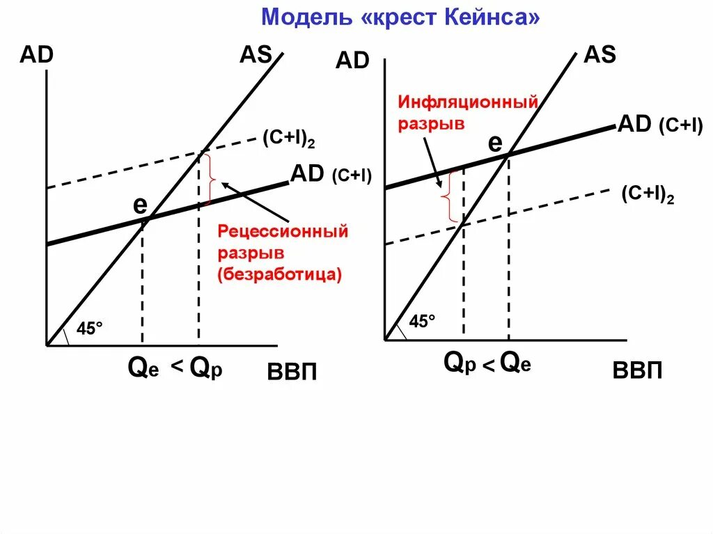 Модель доходы расходы кейнсианский крест. Модель крест Кейнса макроэкономика. Модель «ad-as», модель «кейнсианский крест». Крест Кейнса (модель доходы – расходы). Модель кейнсианского креста