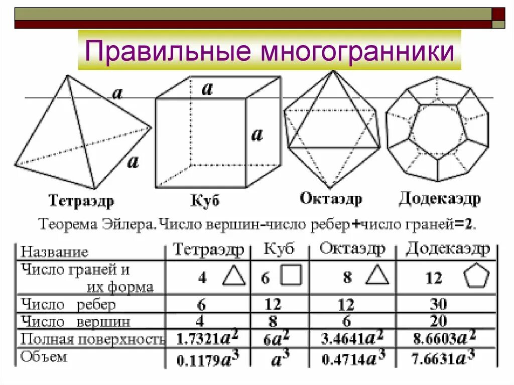 Тетраэдр сколько углов. Стереометрия правильные многогранники. 5 Правильных многогранников. Тетраэдр куб октаэдр додекаэдр икосаэдр. Многогранники вершины ребра грани многогранника формула Эйлера.