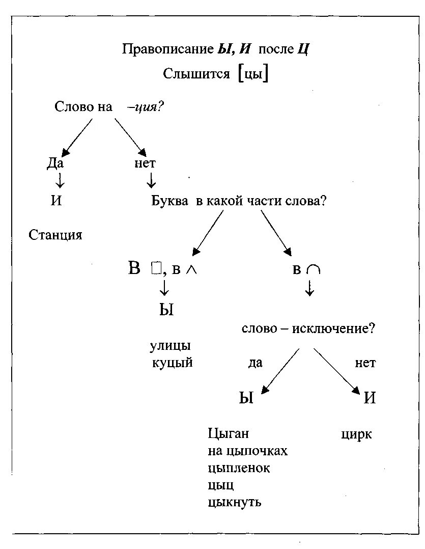 Буква и после ц пишется всегда. Правописание и ы после ц алгоритм. Алгоритм написания и ы после ц. Алгоритм правописания гласных ы, и после ц. Правило написания буквы ы после ц.