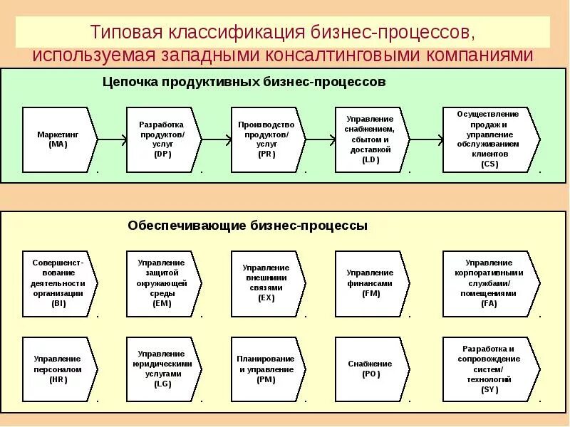 Какие именно процессы. Схема основных бизнес-процессов организации. Схема классификации бизнес-процессов. Типовые бизнес процессы производственного предприятия. Бизнес-процессы в организации примеры.