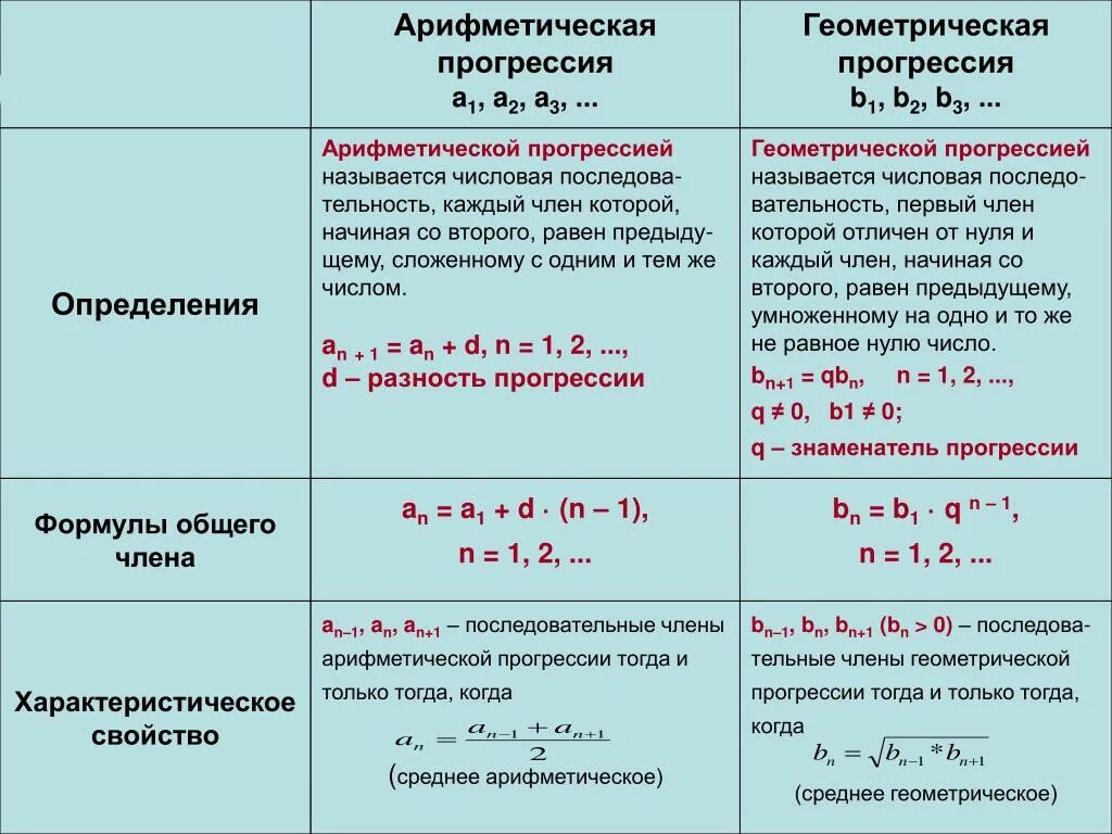 Формула числовой прогрессии. Формулы арифметической и геометрической прогрессии. Формулы арифметической и геометрической прогрессии 9 класс. Формула признака арифметической прогрессии.