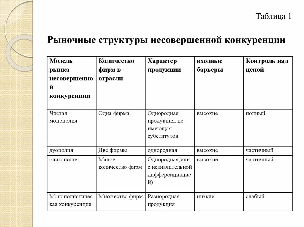 Конкуренция и типы рыночных структур. Таблица виды рыночной струтур. Типы рыночных структур таблица 10 класс. Виды конкуренции и рыночные структуры.. Рыночная модель конкуренции