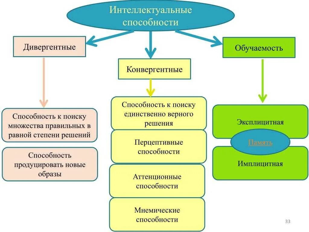 Организация развития интеллектуальных способностей. Интеллектуальные способности. Общие интеллектуальные способности. Особенности интеллектуальных способностей. Интеллектуальные способности виды.